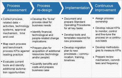 Procurement Process Design